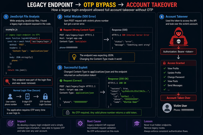 OTP Bypass Account Takeover Flow